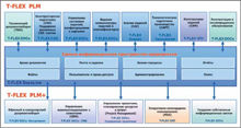 Автоматизация КТПП с помощью программного комплекса T-FLEX PLM: опыт отечественных предприятий
