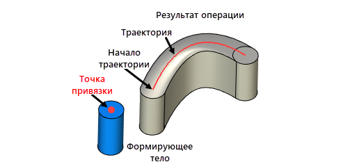 SweepTool3dDlgAxisToolAxisLoc